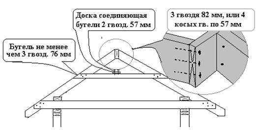 Стропила Строительство крыши каркасная технология