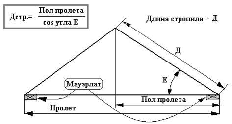 Стропила Строительство крыши каркасная технология