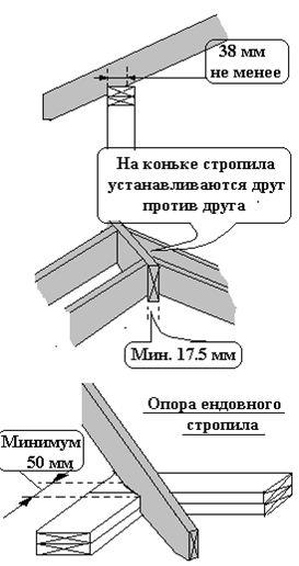 Строительство крыши каркасная технология