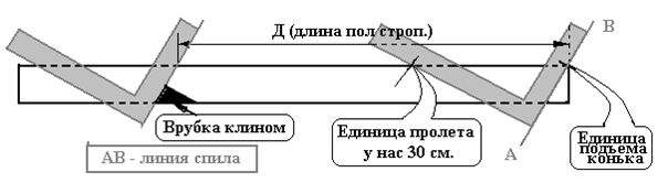 Строительство крыши каркасная технология