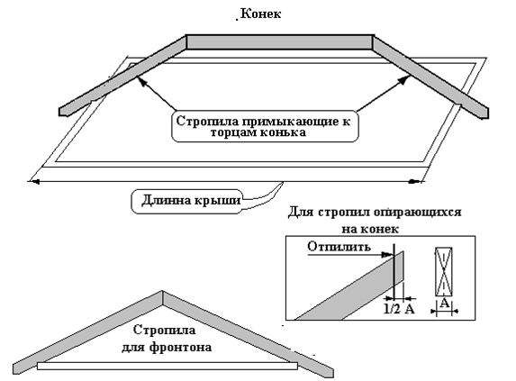 Строительство крыши каркасная технология
