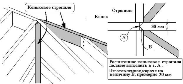 Строительство крыши каркасная технология