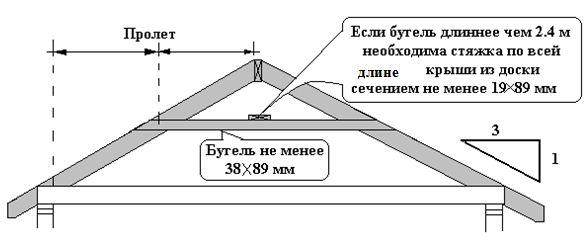 Сборка крыши каркасная технология