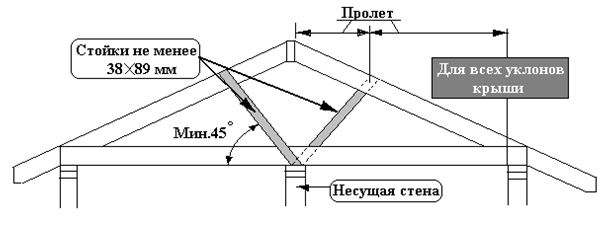 Сборка крыши каркасная технология