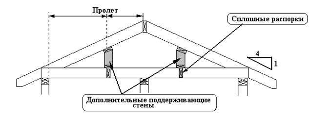 Сборка крыши каркасная технология