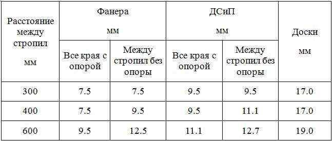  минимальные значения толщины обшивки