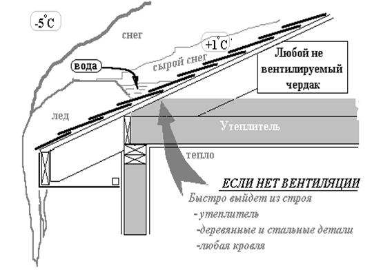 Сборка крыши каркасная технология