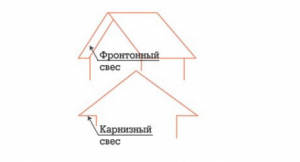 Фронтонный и карнизный свес крыши