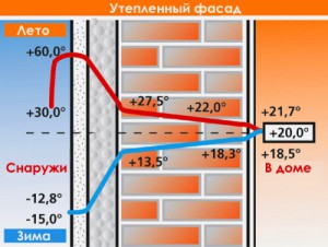 Почему необходимо утеплять щитовой дом