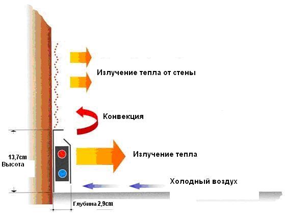 Принцип работы плинтусного отопления фото 2