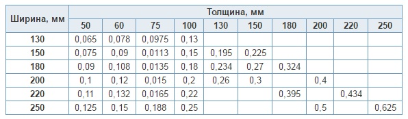 Объем хвойных брусьев