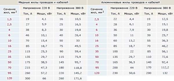 Подбор сечения кабеля