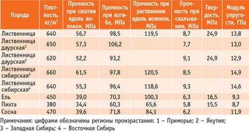 механическая стойкость древесины