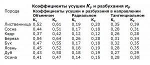 коэффициенты усушки древесины
