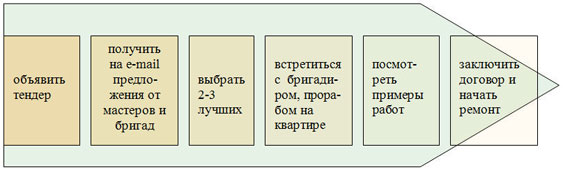 строительные тендеры