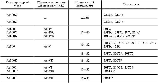 Классы и типы арматуры