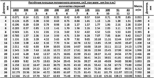 Суммарная площадь сечения металлических стержней