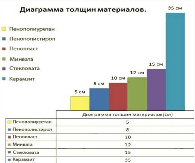 Толщина укладки разных материалов