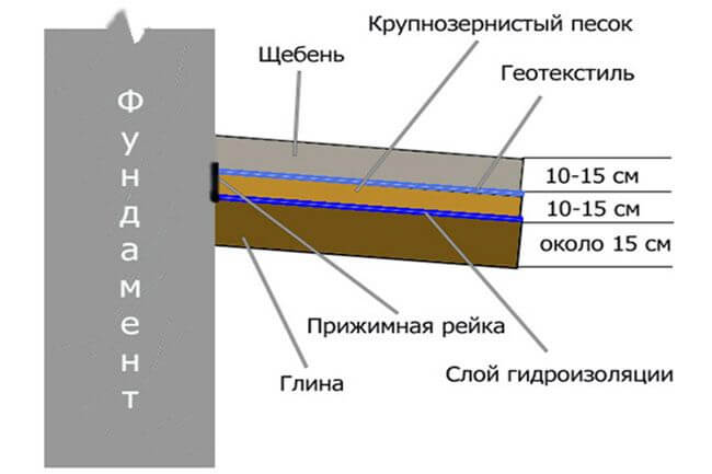 Структура отмостки из щебня