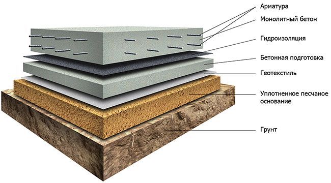 Последовательность укладки слоев фундамента