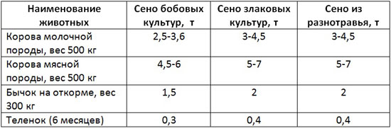 Таблица количество сена на зиму