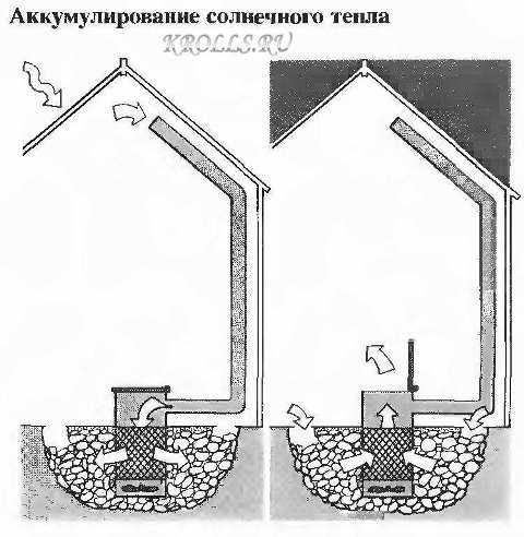 Аккумулировать это. Тепловой аккумулятор для теплицы. Аккумулирование тепла. Аккумулирование тепла в теплице. Грунтовый аккумулятор тепла для теплицы.