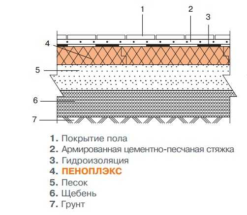 Как пенопластом утеплить пол