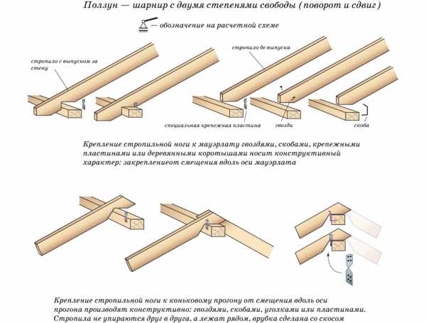 Как положить мауэрлат