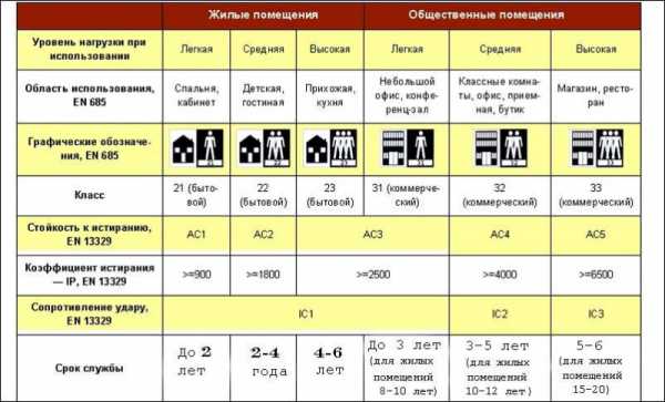 Как правильно класть линолеум на деревянный пол
