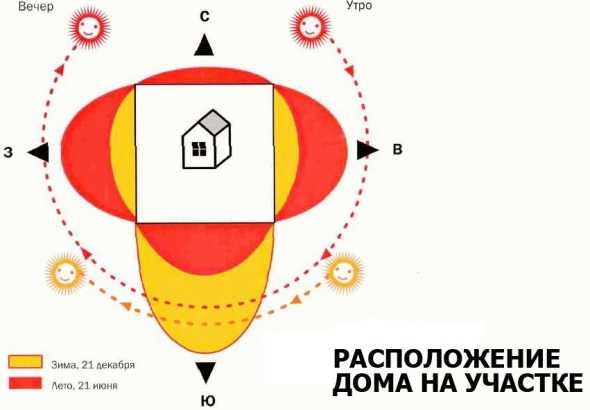 Как правильно расположить