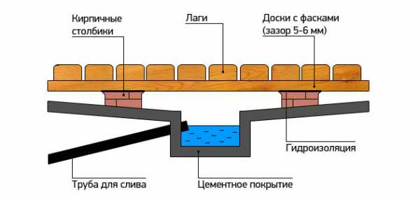 Как сделать пол в деревенской бане