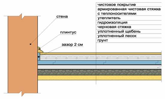 Как утеплить бетонный пол на первом этаже частного дома