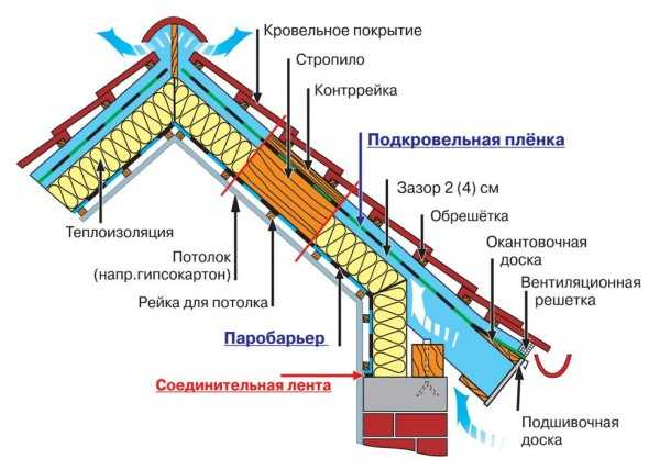 Как утеплить пол мансарды