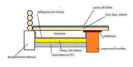 Какие полы лучше деревянные или бетонные в частном доме