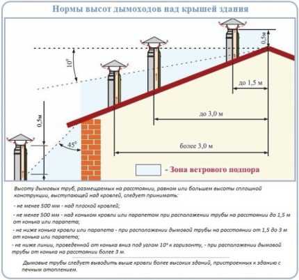 Какую трубу для дымохода лучше использовать