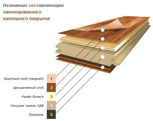 Ламинат на полу