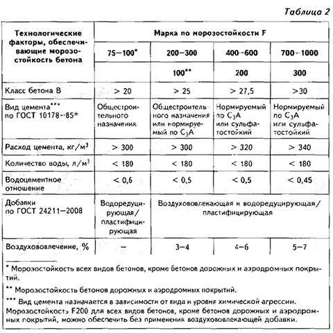 Морозостойкость и водонепроницаемость бетона. Минимальный класс бетона для фундаментов по СП. Марка бетона в25 водопроницаемость. F150 марка бетона. Бетон для фундаментов по морозостойкости и водонепроницаемости.