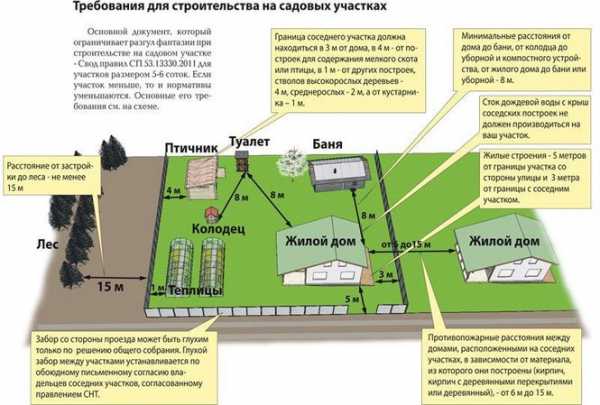 Нормы расположения строений на участке ижс