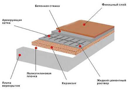 Обустройство полов в бане