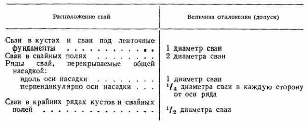 Отклонения свай от проектного положения снип