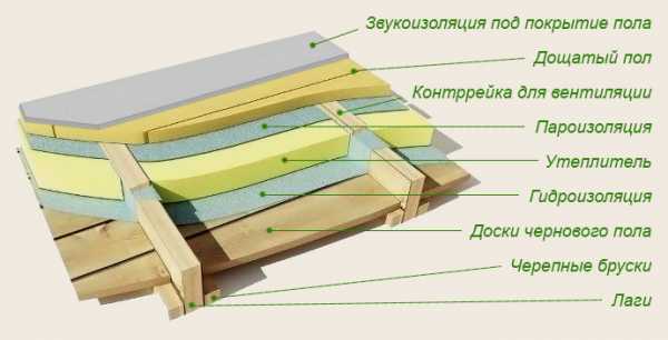 Пароизоляционная пленка для пола