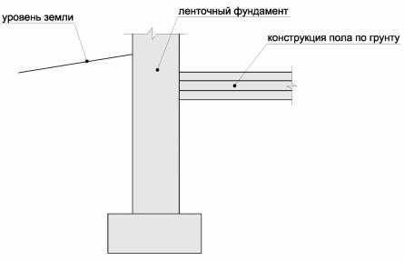 Пирог полы по грунту