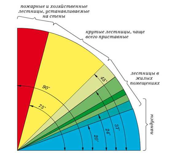 Полукруглые ступени крыльца