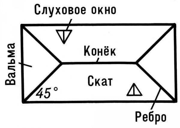Полувальмовая крыша своими руками чертежи и фото пошаговая инструкция