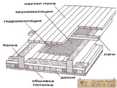 Полы на мансарде своими руками на деревянные балки