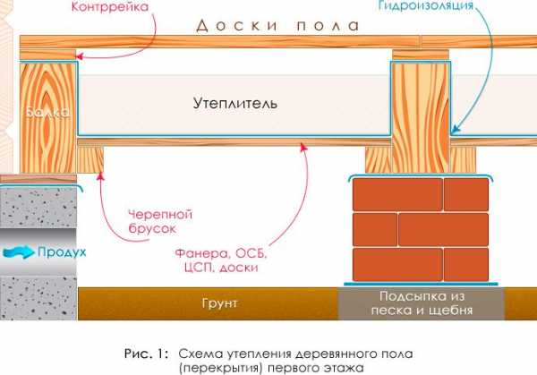 Полы по деревянным балкам