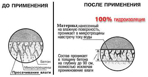 Пропитка от пыли для бетонного пола