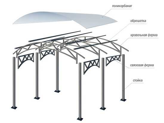Расчет навеса из поликарбоната из профильной трубы