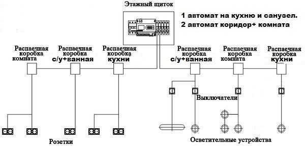 Расположение распределительных коробок в квартире панельного дома