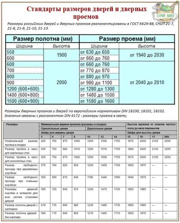 Размер проема под дверь полотно 900